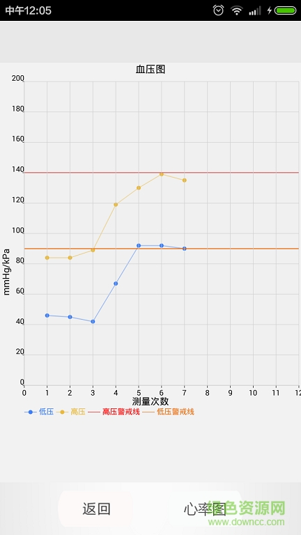 云护士(血压监控) v4.0.1 安卓版1