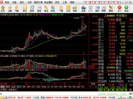 华泰证券通达信