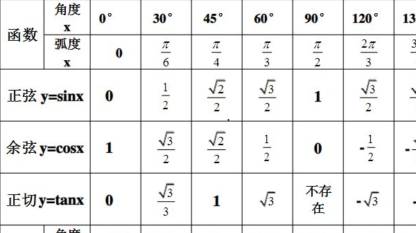 特殊三角函数的值表 三角函数特殊值对照表