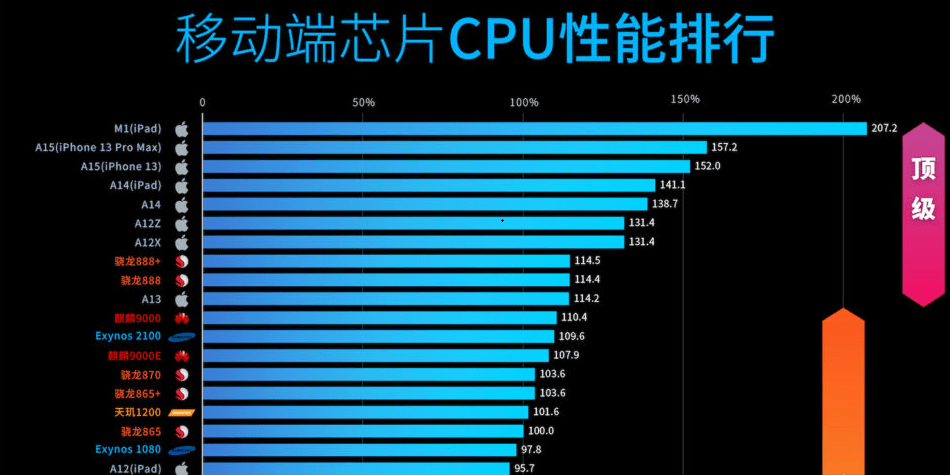 2022cpu天梯图完整版清晰 移动cpu性能天梯图2022