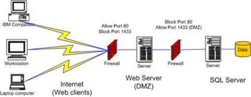 如何授权web服务器提供安全数据库访问