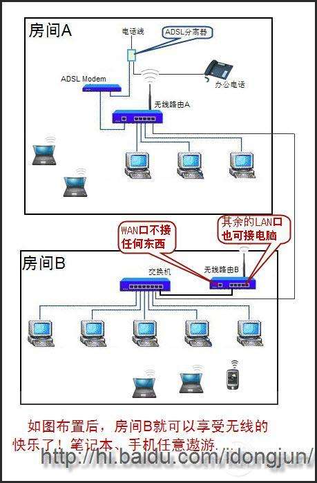 无线路由当无线交换机使用设置教程_新客网